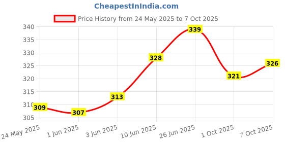 flipkart.com gyrfalcon Men Cargos gyrfalcon Price History Graph from 24 May 2025 to 7 Oct 2025