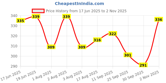 flipkart.com gyrfalcon Men Cargos gyrfalcon Price History Graph from 17 Jun 2025 to 2 Nov 2025