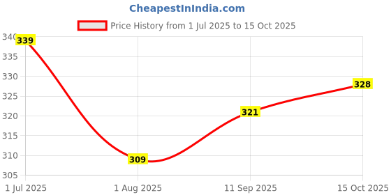 flipkart.com gyrfalcon Men Cargos gyrfalcon Price History Graph from 1 Jul 2025 to 15 Oct 2025