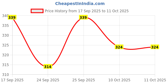 flipkart.com gyrfalcon Men Cargos gyrfalcon Price History Graph from 17 Sep 2025 to 10 Oct 2025