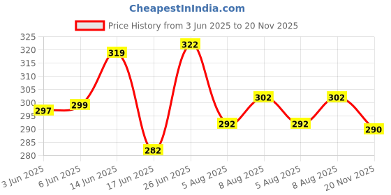 flipkart.com gyrfalcon Men Colorblock Grey Track Pants gyrfalcon Price History Graph from 3 Jun 2025 to 20 Nov 2025