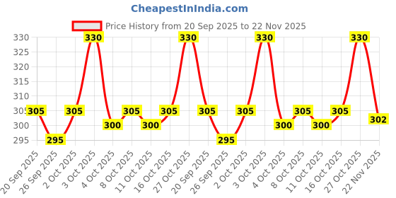 flipkart.com gyrfalcon Men Colorblock Grey Track Pants gyrfalcon Price History Graph from 20 Sep 2025 to 22 Nov 2025