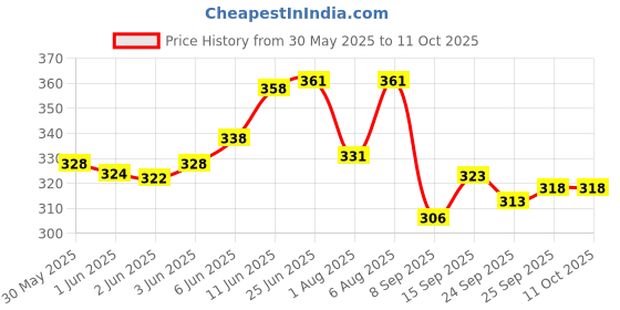 flipkart.com gyrfalcon Men Colorblock Silver Track Pants gyrfalcon Price History Graph from 30 May 2025 to 11 Oct 2025