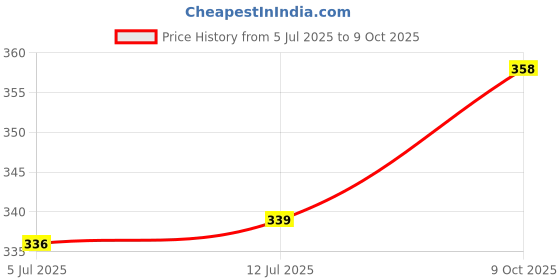flipkart.com gyrfalcon Men Full Sleeve Printed Hooded Sweatshirt gyrfalcon Price History Graph from 5 Jul 2025 to 9 Oct 2025