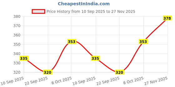 flipkart.com gyrfalcon Men Full Sleeve Printed Hooded Sweatshirt gyrfalcon Price History Graph from 10 Sep 2025 to 27 Nov 2025