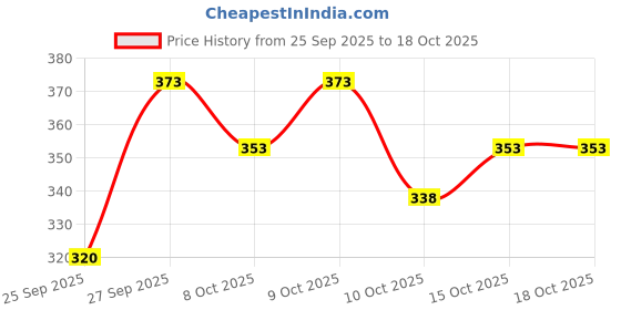 flipkart.com gyrfalcon Men Full Sleeve Printed Hooded Sweatshirt gyrfalcon Price History Graph from 25 Sep 2025 to 18 Oct 2025