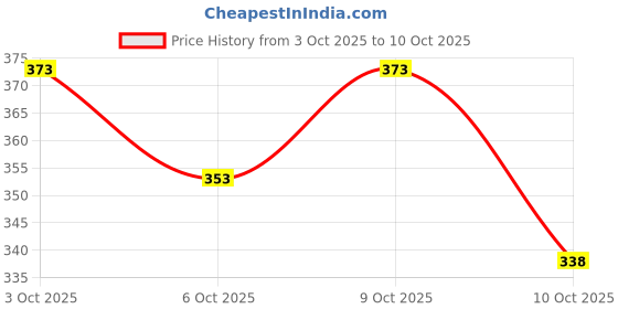 flipkart.com gyrfalcon Men Full Sleeve Printed Hooded Sweatshirt gyrfalcon Price History Graph from 3 Oct 2025 to 10 Oct 2025