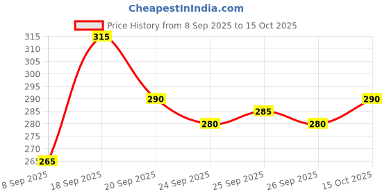 flipkart.com gyrfalcon Men Printed Black Track Pants gyrfalcon Price History Graph from 8 Sep 2025 to 15 Oct 2025