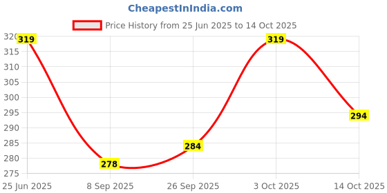 flipkart.com gyrfalcon Men Printed Grey Track Pants gyrfalcon Price History Graph from 25 Jun 2025 to 14 Oct 2025