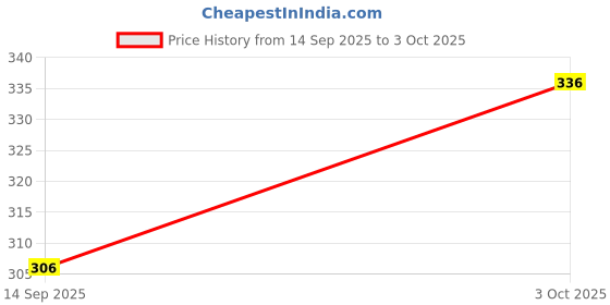 flipkart.com gyrfalcon Men Printed Multicolor Track Pants gyrfalcon Price History Graph from 14 Sep 2025 to 3 Oct 2025