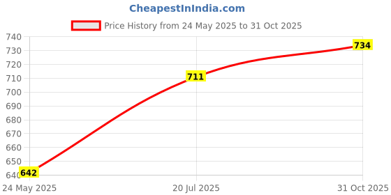 flipkart.com gyrfalcon Pack of 2 Men Colorblock Silver, Black Track Pants gyrfalcon Price History Graph from 24 May 2025 to 31 Oct 2025