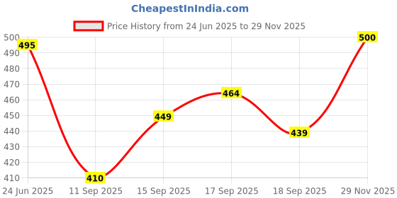 flipkart.com gyrfalcon Pack of 2 Men Graphic Print Black, Grey Track Pants gyrfalcon Price History Graph from 24 Jun 2025 to 29 Nov 2025