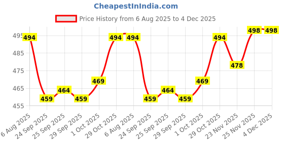 flipkart.com gyrfalcon Pack of 2 Men Graphic Print Black, Grey Track Pants gyrfalcon Price History Graph from 6 Aug 2025 to 3 Dec 2025