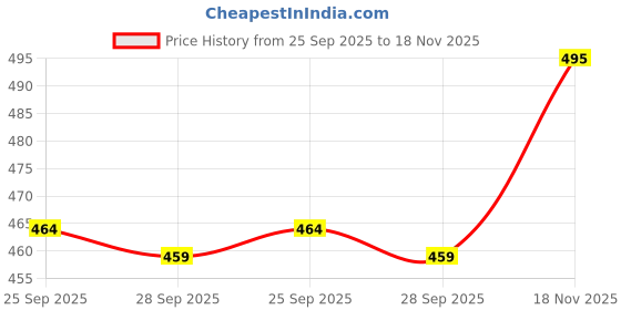 flipkart.com gyrfalcon Pack of 2 Men Graphic Print Dark Blue, Grey Track Pants gyrfalcon Price History Graph from 25 Sep 2025 to 18 Nov 2025