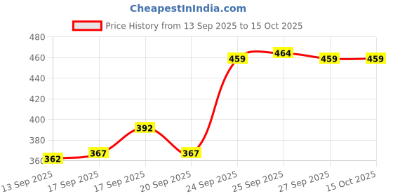 flipkart.com gyrfalcon Pack of 2 Men Graphic Print Grey, Dark Blue Track Pants gyrfalcon Price History Graph from 13 Sep 2025 to 15 Oct 2025
