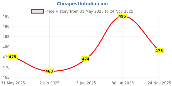 flipkart.com gyrfalcon Pack of 2 Men Graphic Print Multicolor Track Pants gyrfalcon Price History Graph from 31 May 2025 to 24 Nov 2025