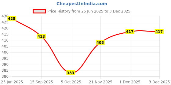 flipkart.com gyrfalcon Pack of 2 Self Design Men Black, Dark Blue Regular Shorts gyrfalcon Price History Graph from 25 Jun 2025 to 1 Dec 2025