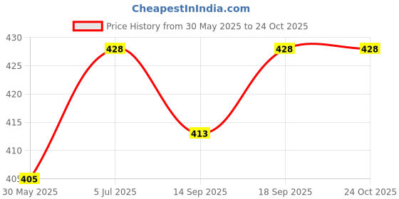 flipkart.com gyrfalcon Pack of 2 Self Design Men Black, Dark Blue Regular Shorts gyrfalcon Price History Graph from 30 May 2025 to 24 Oct 2025