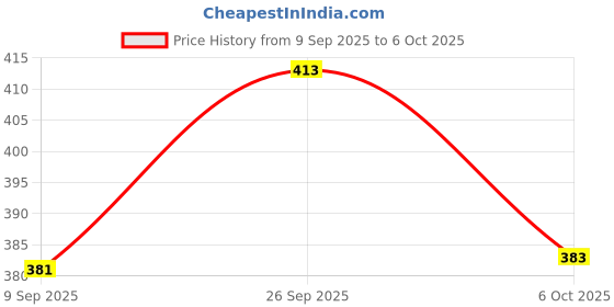 flipkart.com gyrfalcon Pack of 2 Self Design Men Black, Dark Blue Regular Shorts gyrfalcon Price History Graph from 9 Sep 2025 to 6 Oct 2025