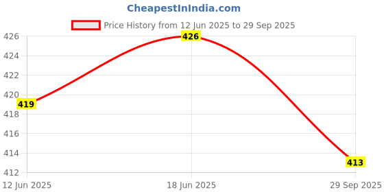 flipkart.com gyrfalcon Pack of 2 Self Design Men Black, Grey Regular Shorts gyrfalcon Price History Graph from 12 Jun 2025 to 29 Sep 2025