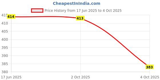 flipkart.com gyrfalcon Pack of 2 Self Design Men Black, Grey Regular Shorts gyrfalcon Price History Graph from 17 Jun 2025 to 4 Oct 2025