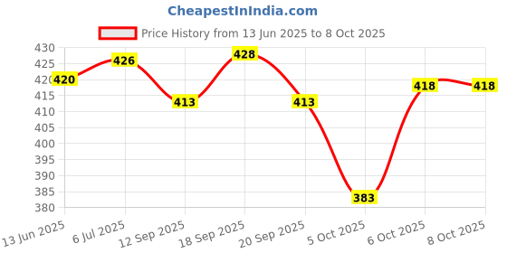 flipkart.com gyrfalcon Pack of 2 Self Design Men Black, Grey Regular Shorts gyrfalcon Price History Graph from 13 Jun 2025 to 8 Oct 2025