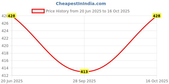 flipkart.com gyrfalcon Pack of 2 Self Design Men Black, Silver Regular Shorts gyrfalcon Price History Graph from 20 Jun 2025 to 16 Oct 2025