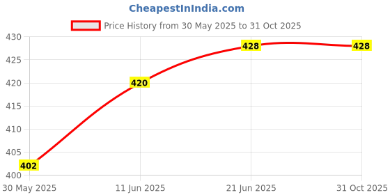 flipkart.com gyrfalcon Pack of 2 Self Design Men Black, Silver Regular Shorts gyrfalcon Price History Graph from 30 May 2025 to 30 Oct 2025