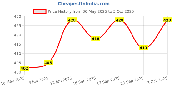 flipkart.com gyrfalcon Pack of 2 Self Design Men Black, Silver Regular Shorts gyrfalcon Price History Graph from 30 May 2025 to 3 Oct 2025