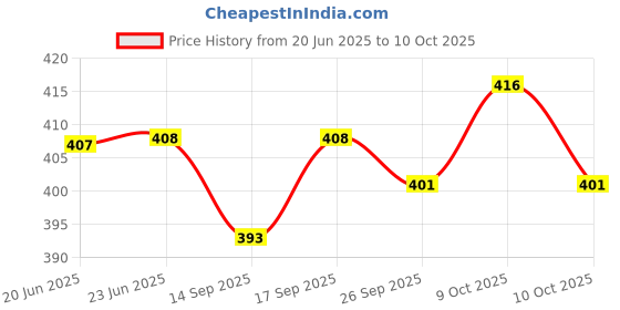 flipkart.com gyrfalcon Pack of 2 Self Design Men Dark Blue, Grey Regular Shorts gyrfalcon Price History Graph from 20 Jun 2025 to 10 Oct 2025