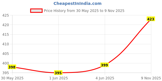 flipkart.com gyrfalcon Pack of 2 Self Design Men Maroon, Dark Blue Regular Shorts gyrfalcon Price History Graph from 30 May 2025 to 9 Nov 2025