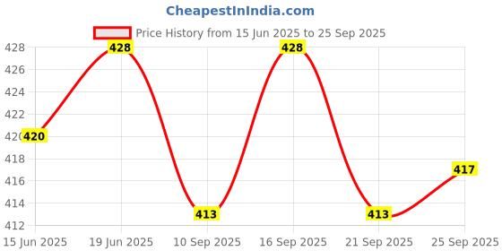flipkart.com gyrfalcon Pack of 2 Self Design Men Silver, Black Regular Shorts gyrfalcon Price History Graph from 15 Jun 2025 to 25 Sep 2025
