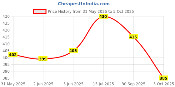 flipkart.com gyrfalcon Pack of 2 Self Design Men Silver, Black Regular Shorts gyrfalcon Price History Graph from 31 May 2025 to 5 Oct 2025