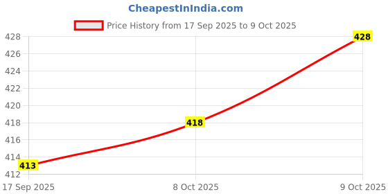 flipkart.com gyrfalcon Pack of 2 Self Design Men Silver, Black Regular Shorts gyrfalcon Price History Graph from 17 Sep 2025 to 8 Oct 2025