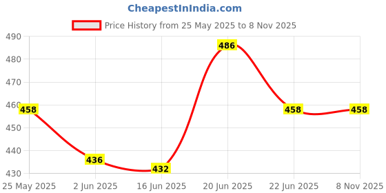flipkart.com gyrfalcon Pack of 2 Solid Men Beige, Blue Cargo Shorts gyrfalcon Price History Graph from 25 May 2025 to 8 Nov 2025