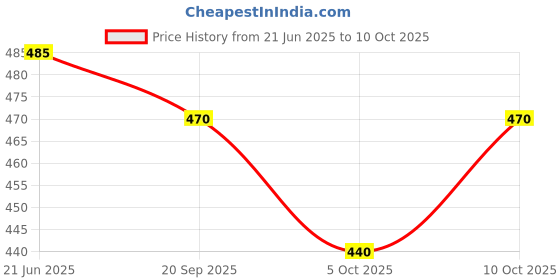 flipkart.com gyrfalcon Pack of 3 Self Design Men Blue, Black, Silver Regular Shorts gyrfalcon Price History Graph from 21 Jun 2025 to 10 Oct 2025