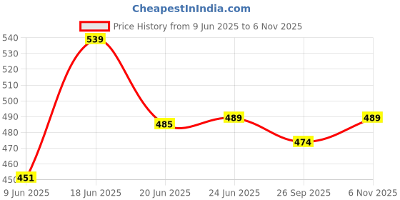 flipkart.com gyrfalcon Pack of 3 Self Design Men Silver, Dark Blue, Grey Regular Shorts gyrfalcon Price History Graph from 9 Jun 2025 to 6 Nov 2025