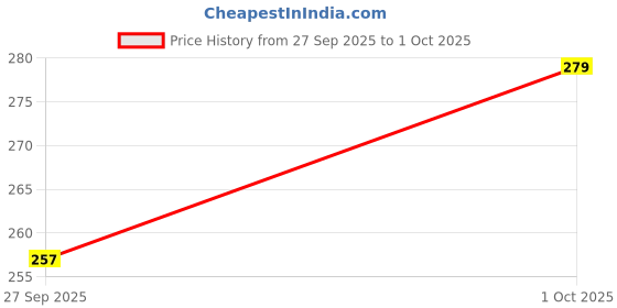 flipkart.com gyrfalcon Self Design Men Black Basic Shorts gyrfalcon Price History Graph from 27 Sep 2025 to 1 Oct 2025