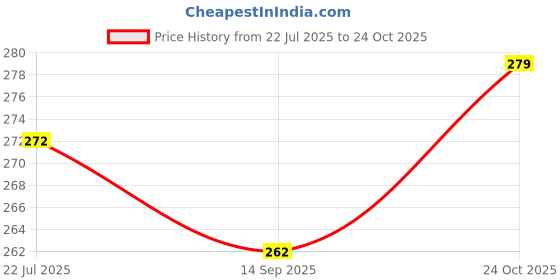 flipkart.com gyrfalcon Self Design Men Multicolor Basic Shorts gyrfalcon Price History Graph from 22 Jul 2025 to 24 Oct 2025