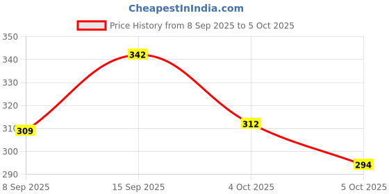 flipkart.com gyrfalcon Solid Men Beige Cargo Shorts gyrfalcon Price History Graph from 8 Sep 2025 to 5 Oct 2025