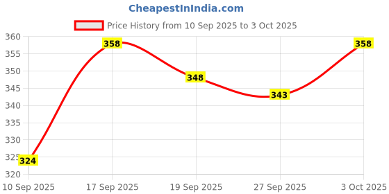 flipkart.com gyrfalcon Solid Men Green Cargo Shorts gyrfalcon Price History Graph from 10 Sep 2025 to 3 Oct 2025