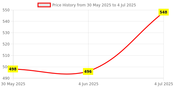 flipkart.com beyblade Gyro battling top B-127 top spinning with launcher attack starter beyblade Price History Graph from 30 May 2025 to 4 Jul 2025