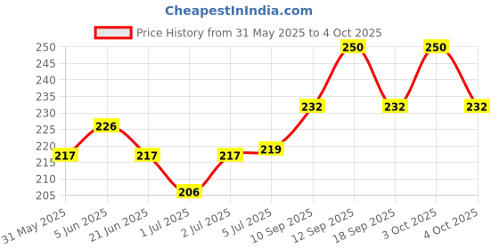 flipkart.com niclreck Gyro Bowls for Baby and Kids, 360 Degree Rotation Spill Proof Food Bowl Multicolor - PP material and is BPA free (Multicolor)- Plastic niclreck Price History Graph from 31 May 2025 to 4 Oct 2025