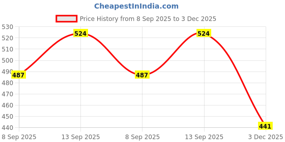 flipkart.com zuuluzrs Gyro Launcher toy Beyblade Toy spinning toys Can Hang A Backpack zuuluzrs Price History Graph from 8 Sep 2025 to 3 Dec 2025