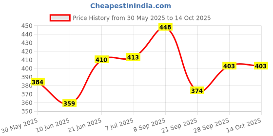 flipkart.com beyblade Gyro Spinning series Cho Z Lord Spriggan B-128 Starter beyblade Price History Graph from 30 May 2025 to 12 Oct 2025