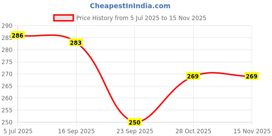 flipkart.com morel Gyro YoYo Ball Toys with Magnatic led lights random colour Yoyo Case morel Price History Graph from 5 Jul 2025 to 15 Nov 2025
