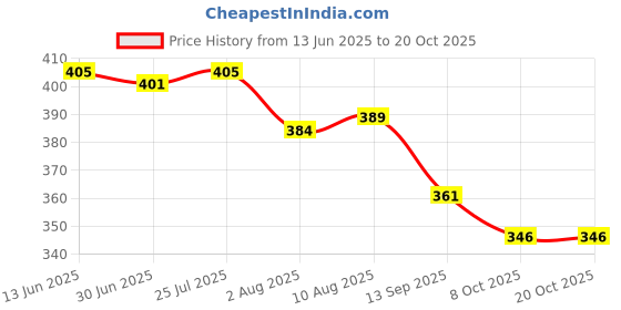 flipkart.com burst Gyromax Spinnerz Barricade Luci burst Price History Graph from 13 Jun 2025 to 19 Oct 2025