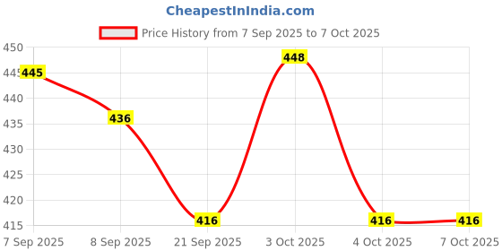 flipkart.com burst Gyromax Spinnerz Bey String Launch burst Price History Graph from 7 Sep 2025 to 4 Oct 2025