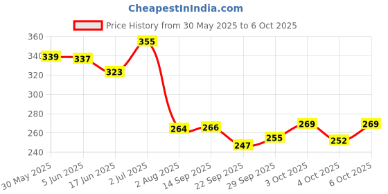 flipkart.com burst Gyromax Spinnerz Val Set burst Price History Graph from 30 May 2025 to 6 Oct 2025