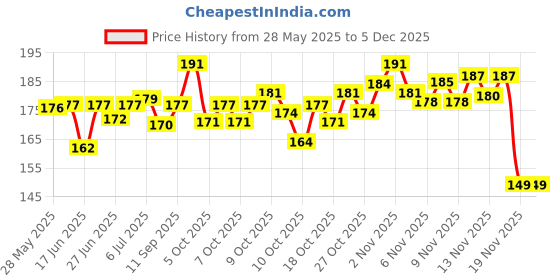flipkart.com gyronax Carrom Powder gyronax Price History Graph from 28 May 2025 to 5 Dec 2025